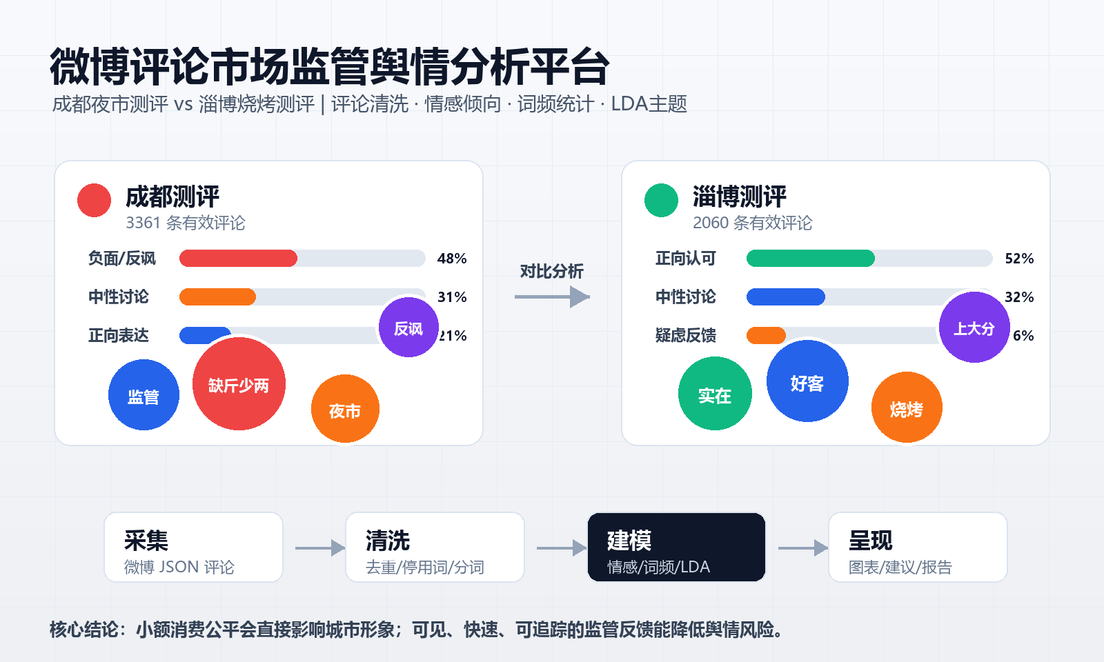微博评论市场监管舆情分析可视化插图